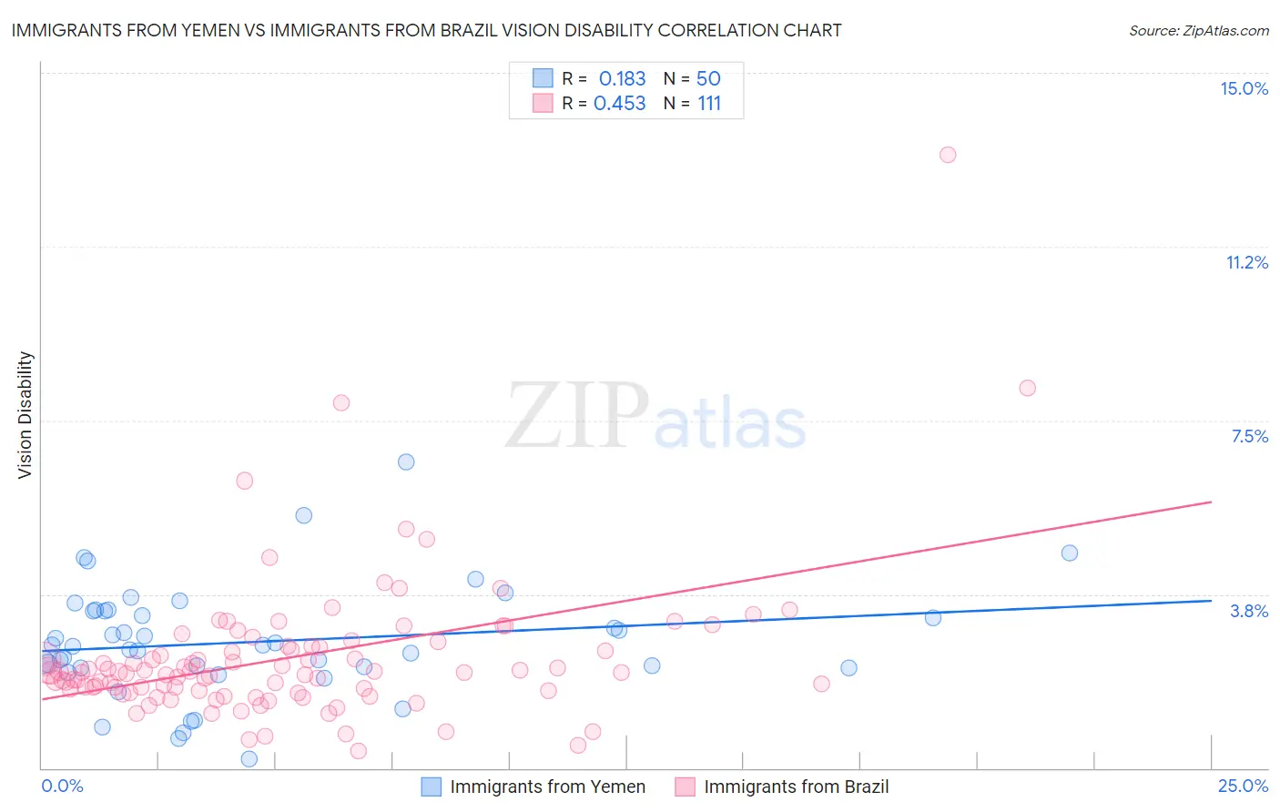 Immigrants from Yemen vs Immigrants from Brazil Vision Disability
