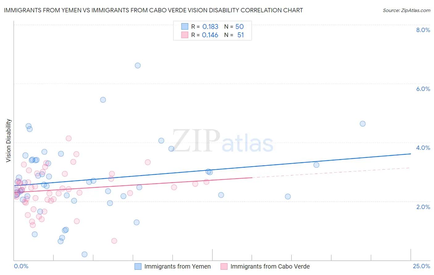 Immigrants from Yemen vs Immigrants from Cabo Verde Vision Disability