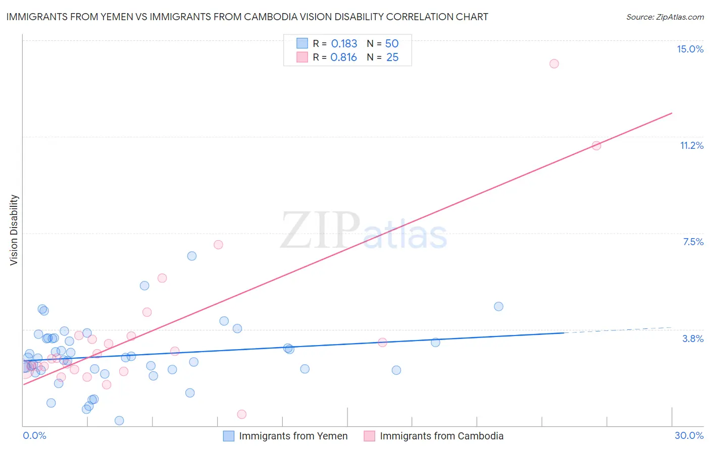 Immigrants from Yemen vs Immigrants from Cambodia Vision Disability