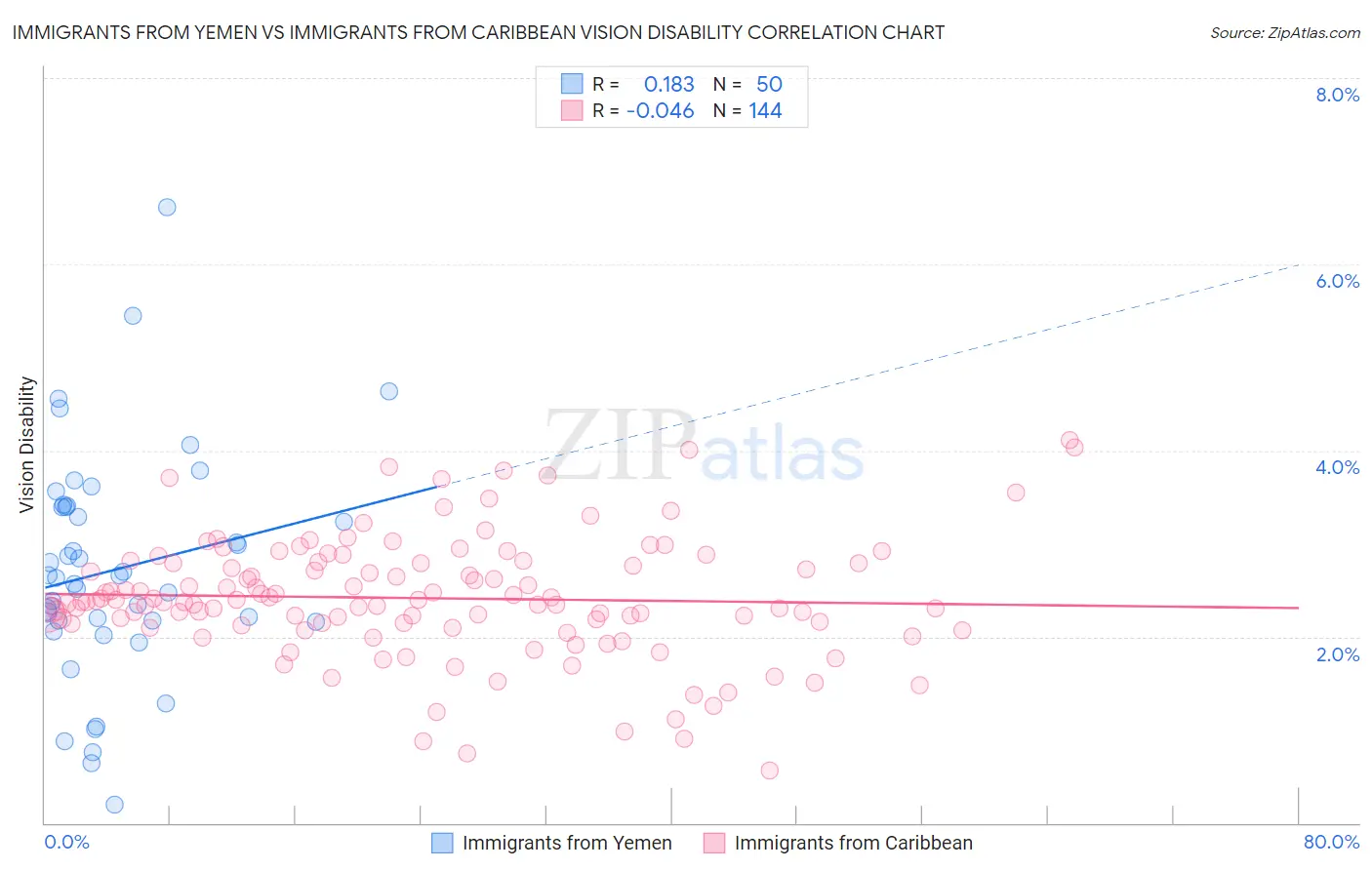 Immigrants from Yemen vs Immigrants from Caribbean Vision Disability