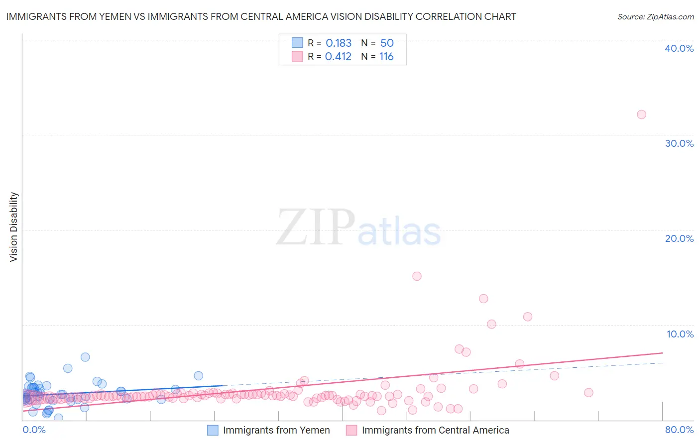 Immigrants from Yemen vs Immigrants from Central America Vision Disability