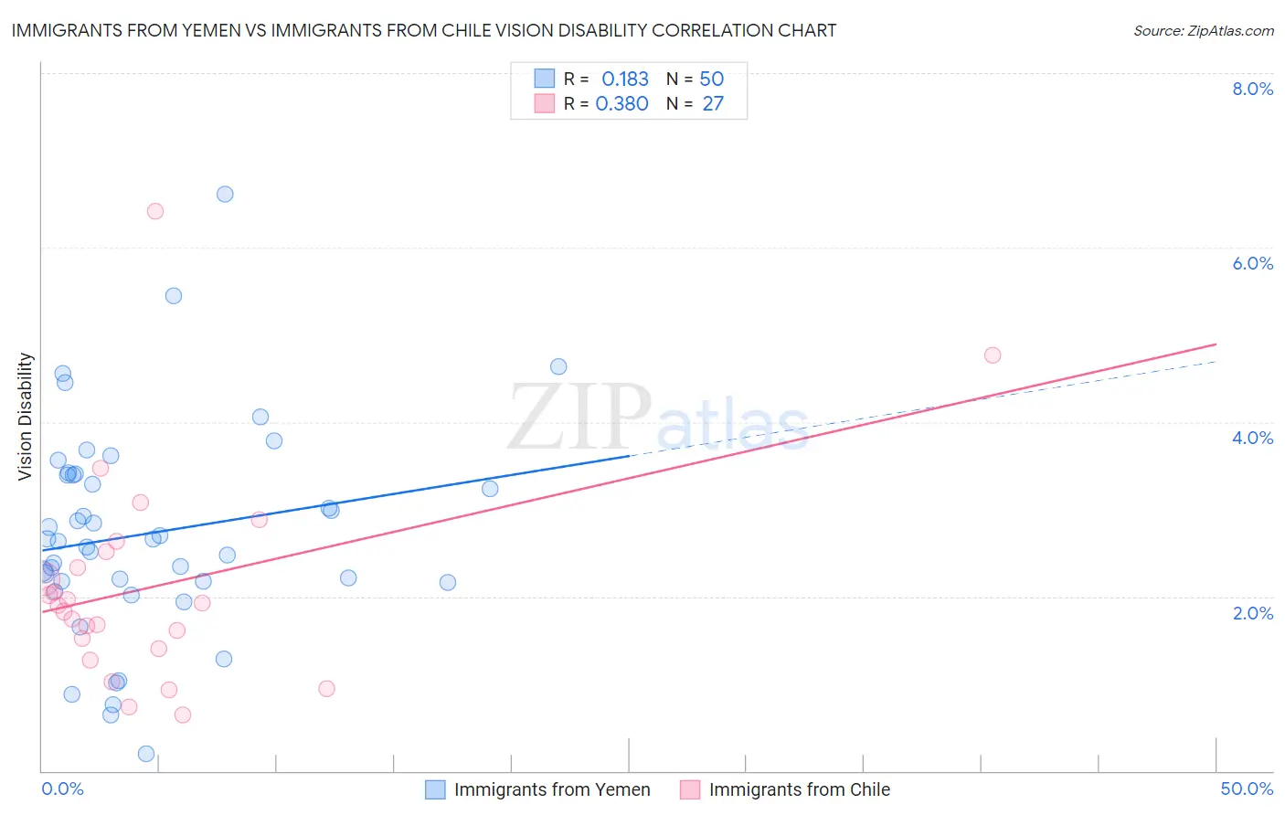 Immigrants from Yemen vs Immigrants from Chile Vision Disability