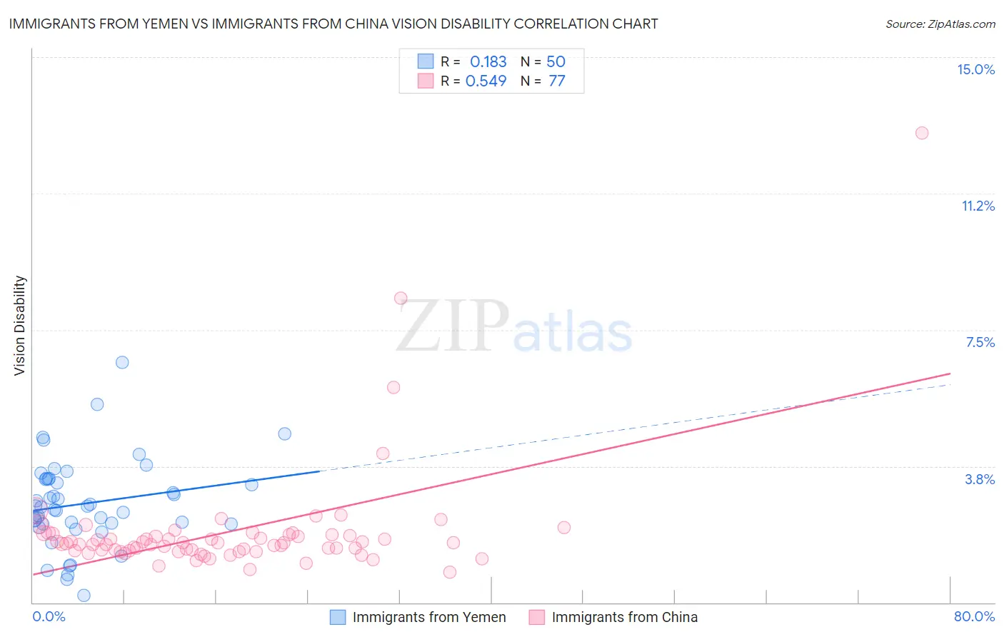 Immigrants from Yemen vs Immigrants from China Vision Disability