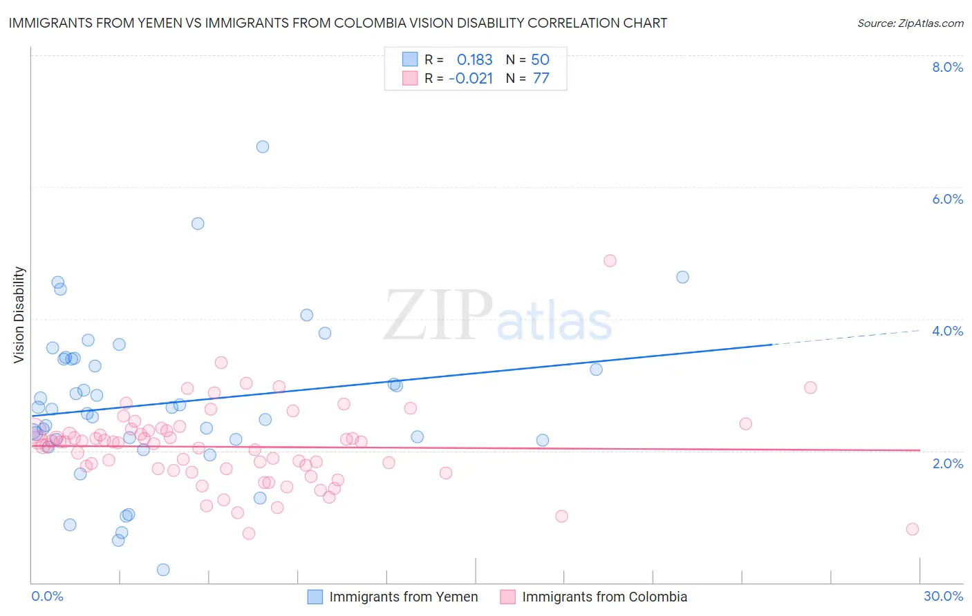 Immigrants from Yemen vs Immigrants from Colombia Vision Disability