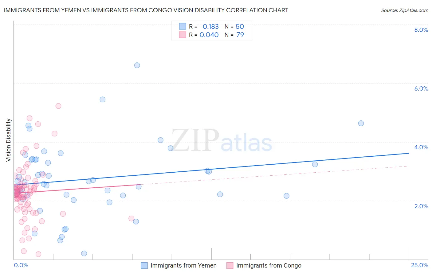 Immigrants from Yemen vs Immigrants from Congo Vision Disability