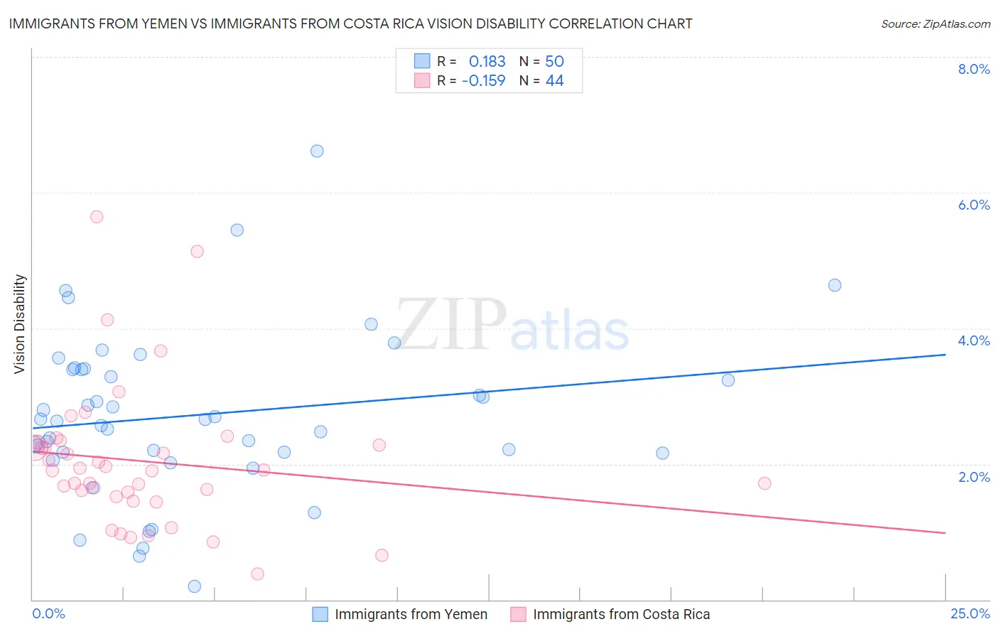 Immigrants from Yemen vs Immigrants from Costa Rica Vision Disability