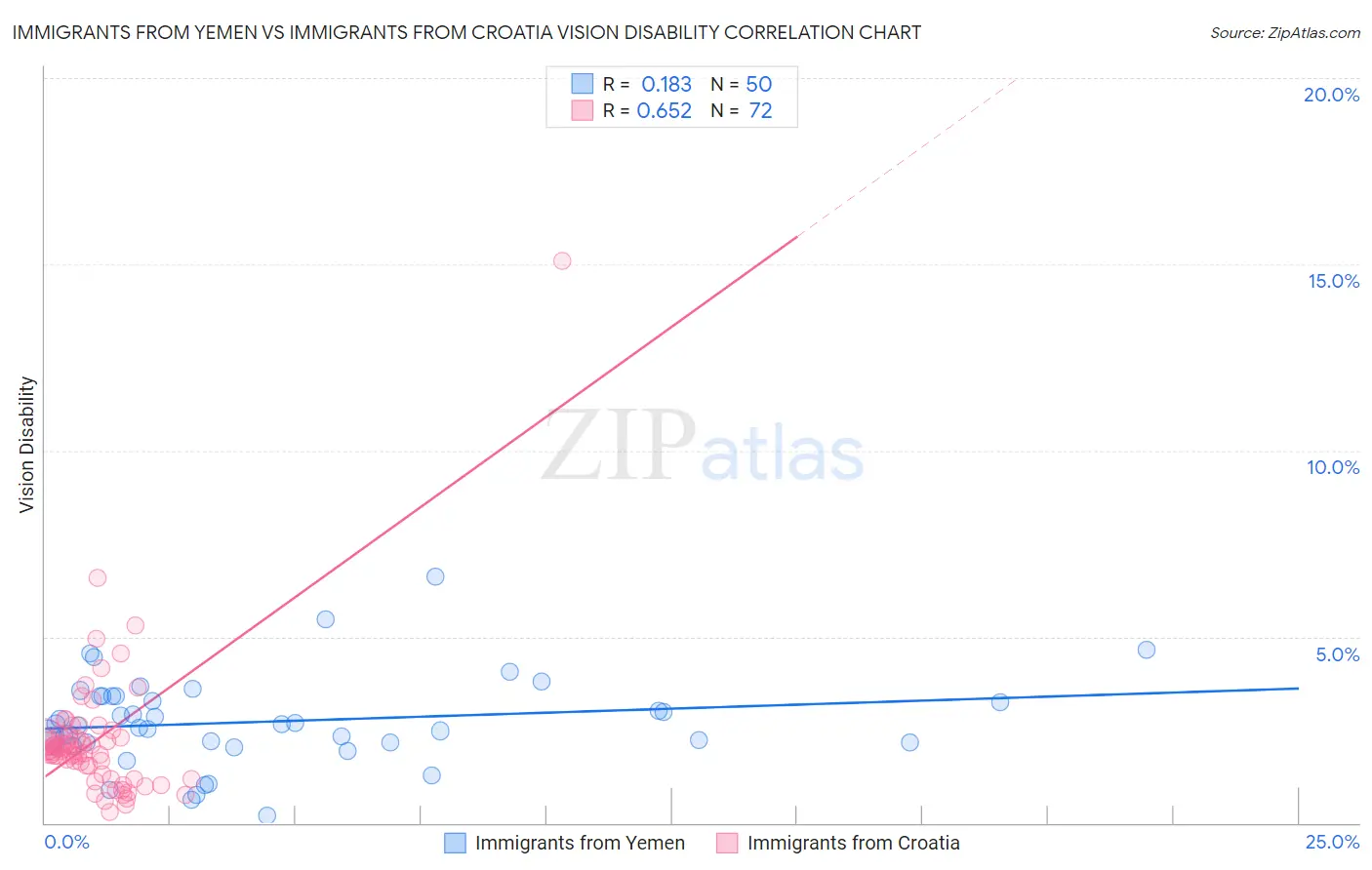 Immigrants from Yemen vs Immigrants from Croatia Vision Disability