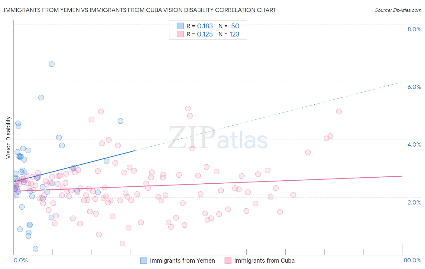 Immigrants from Yemen vs Immigrants from Cuba Vision Disability
