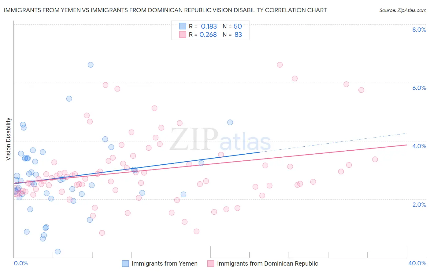 Immigrants from Yemen vs Immigrants from Dominican Republic Vision Disability