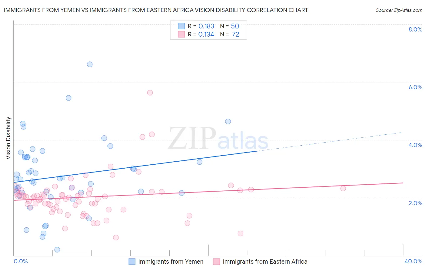 Immigrants from Yemen vs Immigrants from Eastern Africa Vision Disability