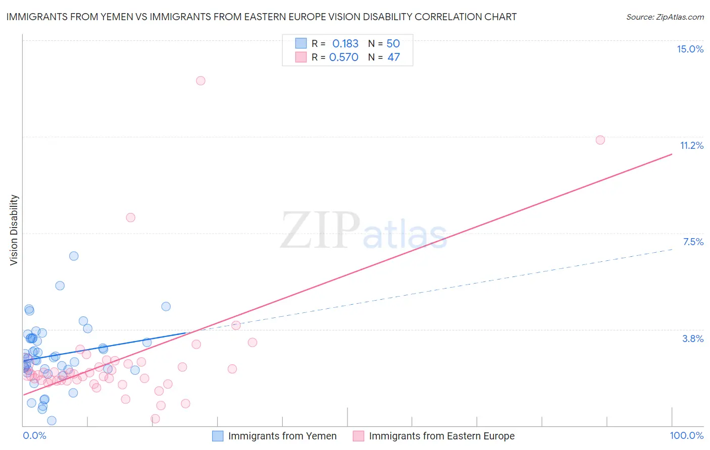 Immigrants from Yemen vs Immigrants from Eastern Europe Vision Disability