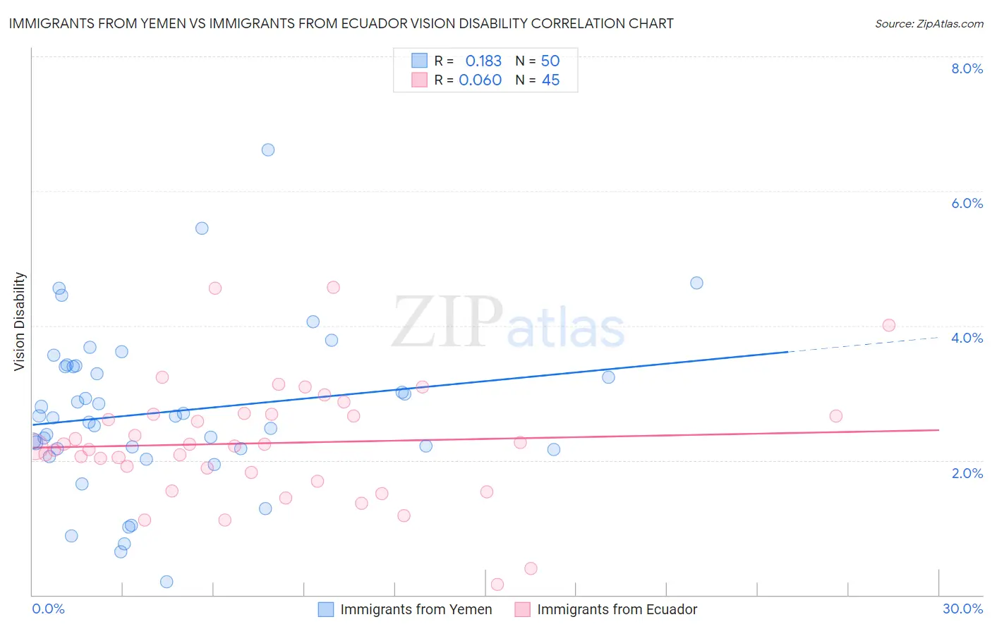 Immigrants from Yemen vs Immigrants from Ecuador Vision Disability