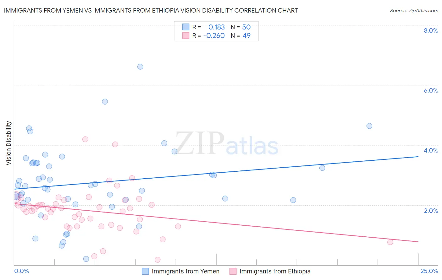 Immigrants from Yemen vs Immigrants from Ethiopia Vision Disability