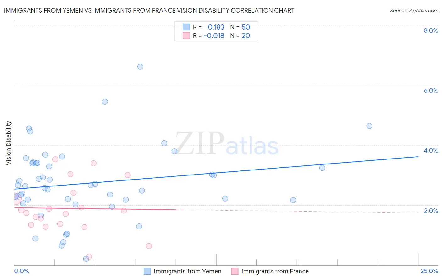 Immigrants from Yemen vs Immigrants from France Vision Disability