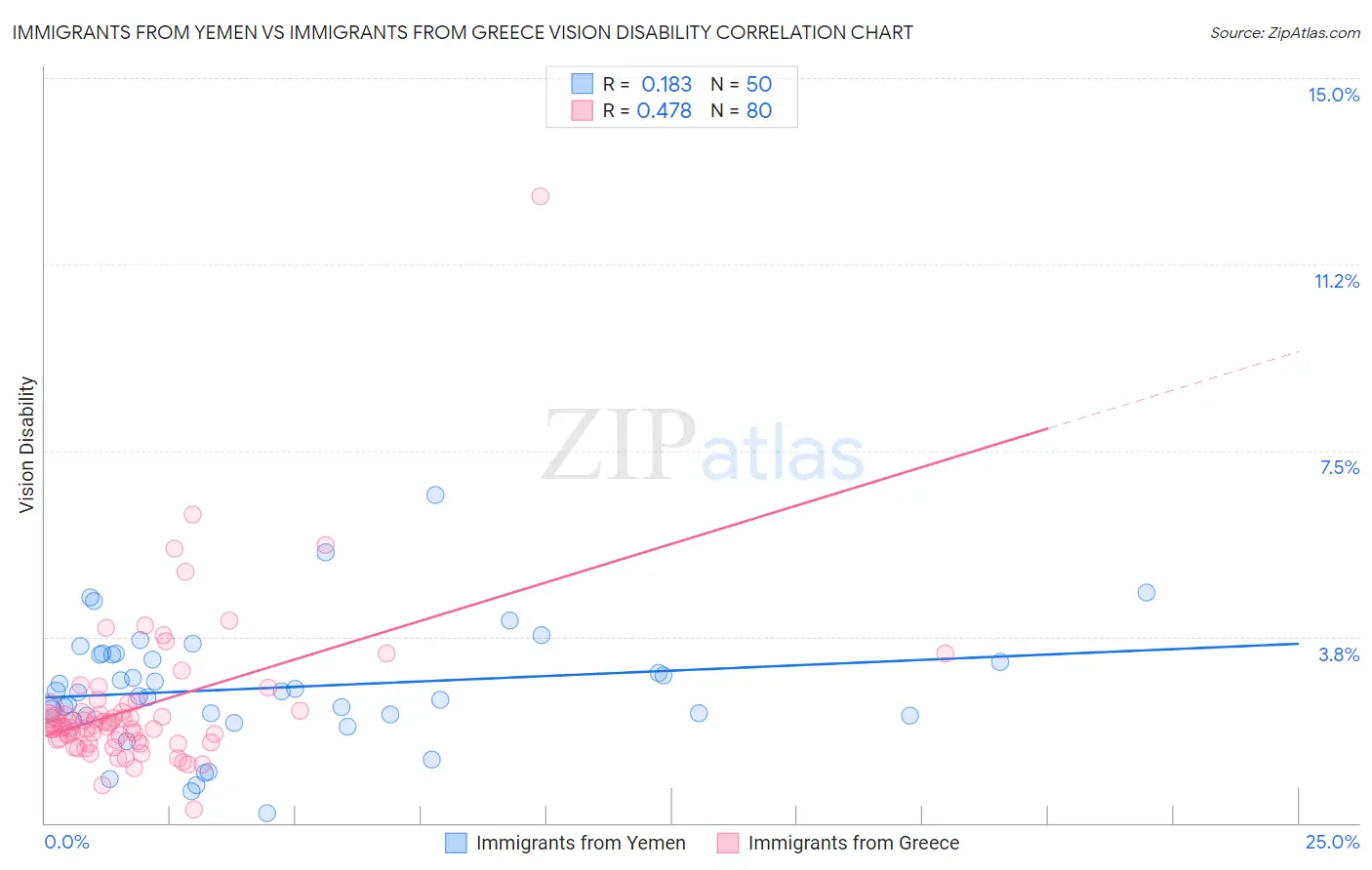 Immigrants from Yemen vs Immigrants from Greece Vision Disability