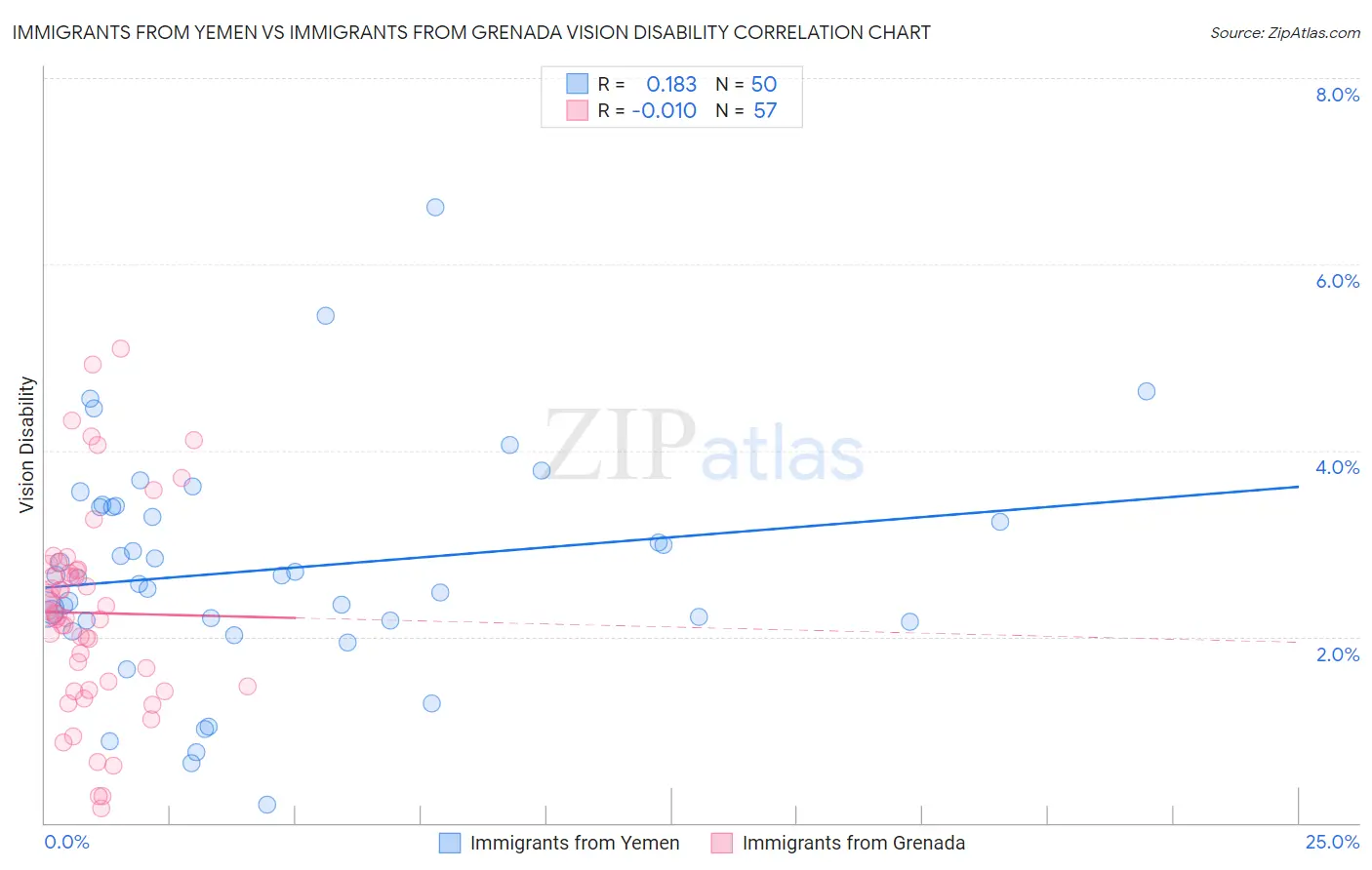 Immigrants from Yemen vs Immigrants from Grenada Vision Disability