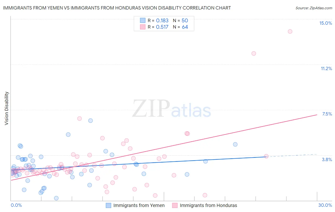 Immigrants from Yemen vs Immigrants from Honduras Vision Disability