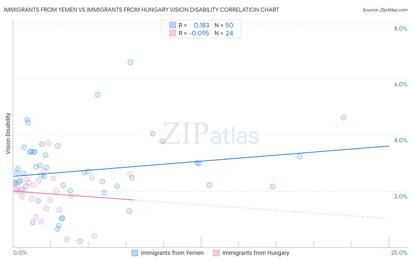 Immigrants from Yemen vs Immigrants from Hungary Vision Disability