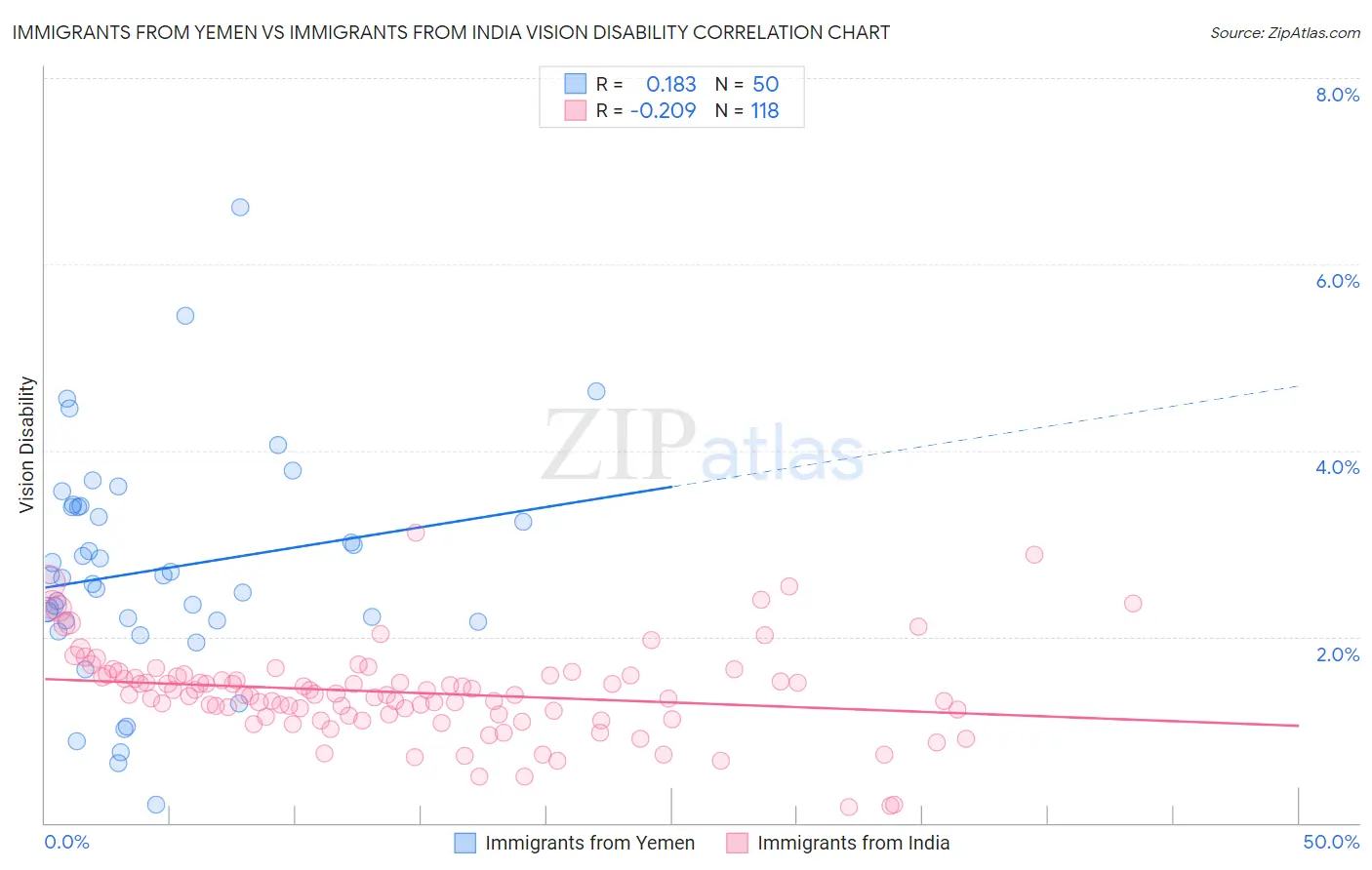 Immigrants from Yemen vs Immigrants from India Vision Disability