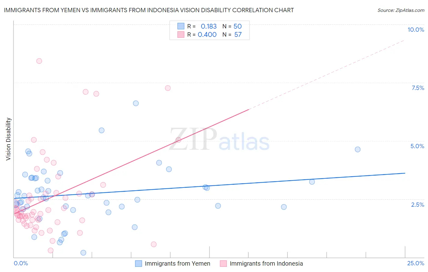Immigrants from Yemen vs Immigrants from Indonesia Vision Disability