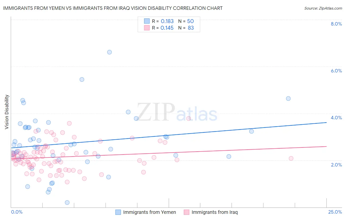 Immigrants from Yemen vs Immigrants from Iraq Vision Disability
