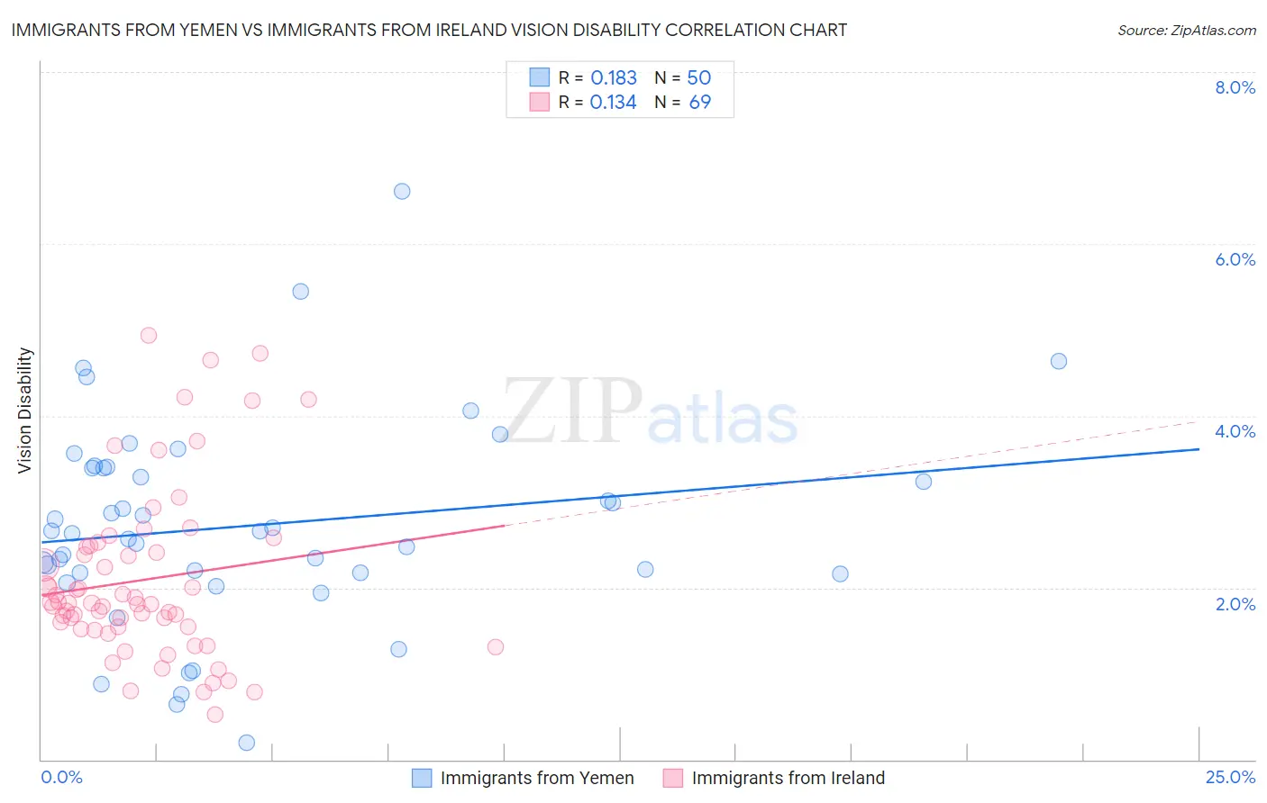Immigrants from Yemen vs Immigrants from Ireland Vision Disability