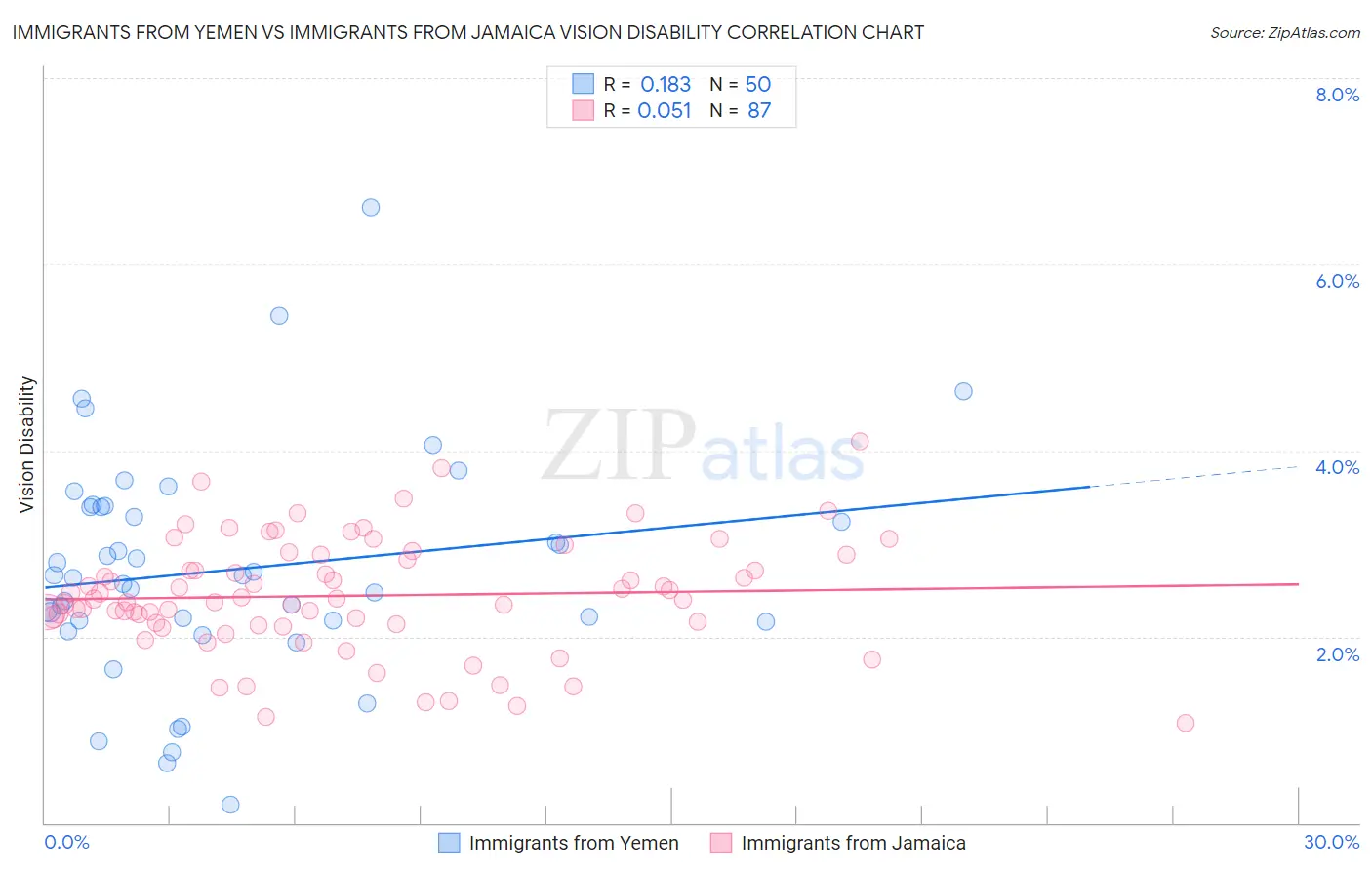 Immigrants from Yemen vs Immigrants from Jamaica Vision Disability