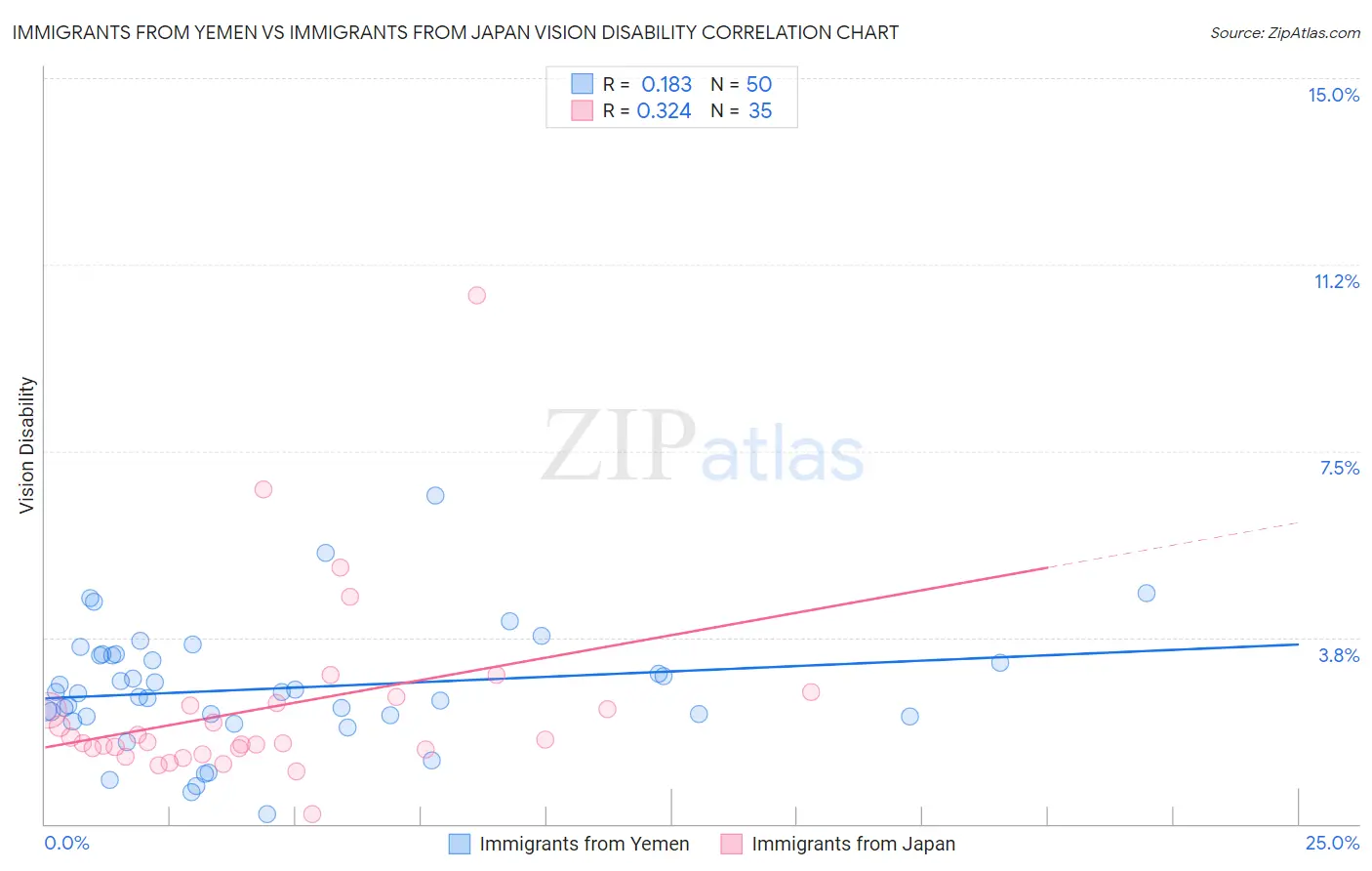 Immigrants from Yemen vs Immigrants from Japan Vision Disability