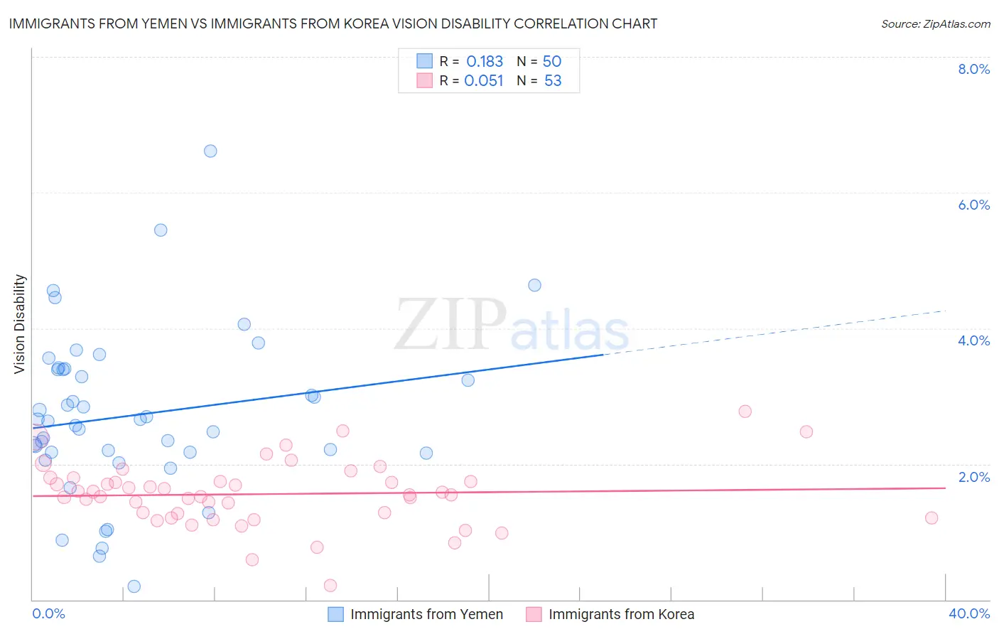 Immigrants from Yemen vs Immigrants from Korea Vision Disability