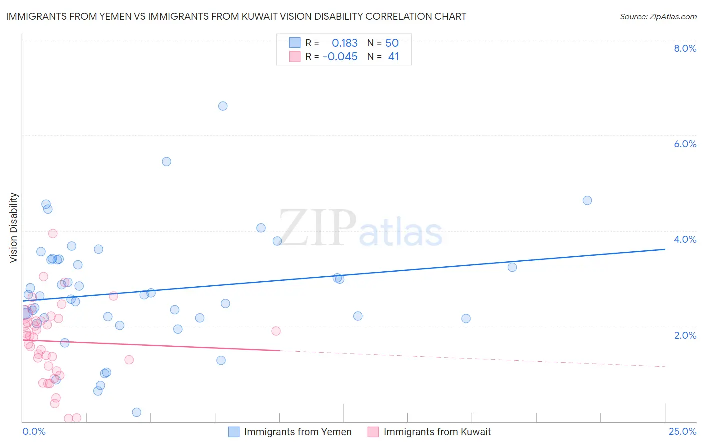 Immigrants from Yemen vs Immigrants from Kuwait Vision Disability