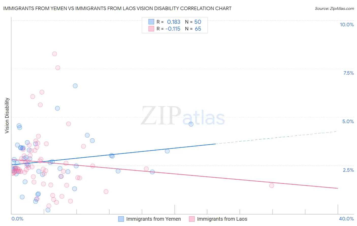 Immigrants from Yemen vs Immigrants from Laos Vision Disability