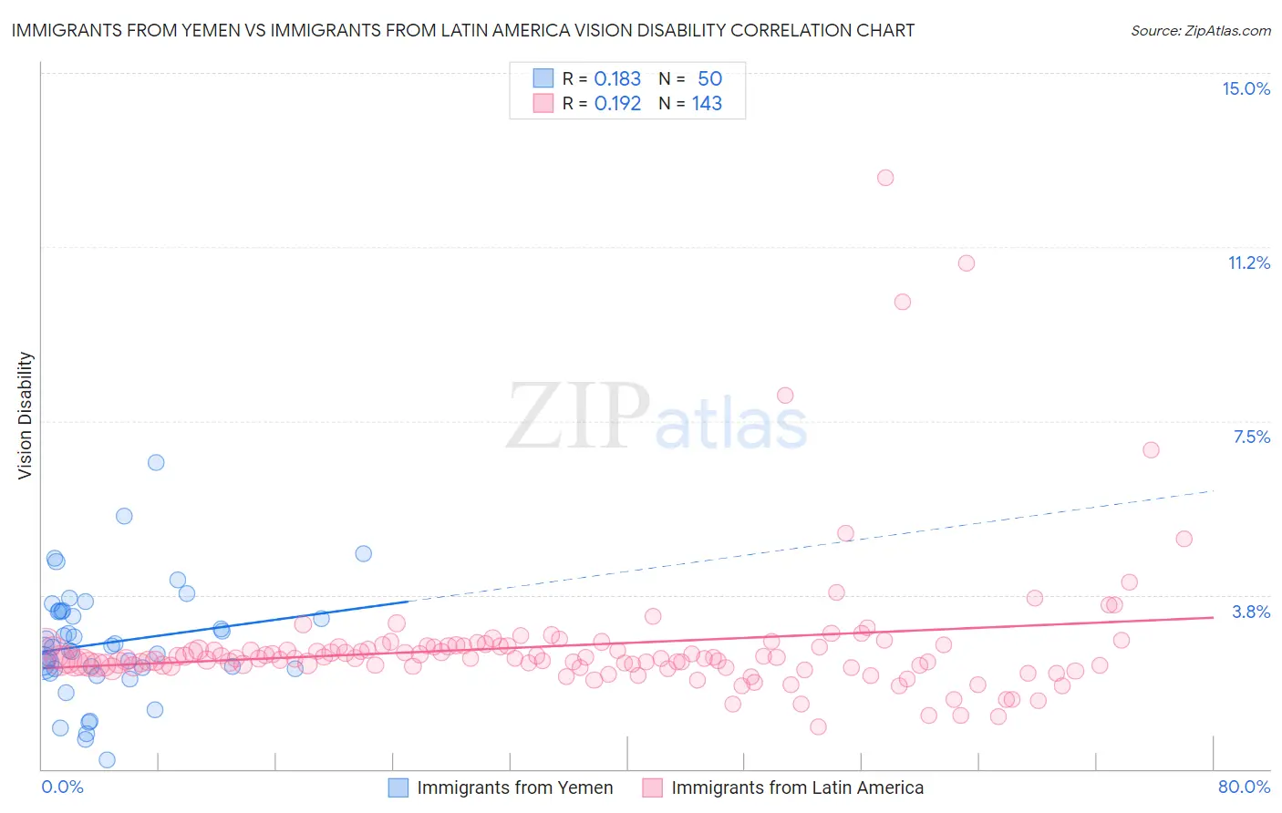 Immigrants from Yemen vs Immigrants from Latin America Vision Disability