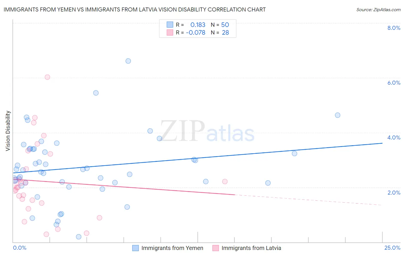 Immigrants from Yemen vs Immigrants from Latvia Vision Disability