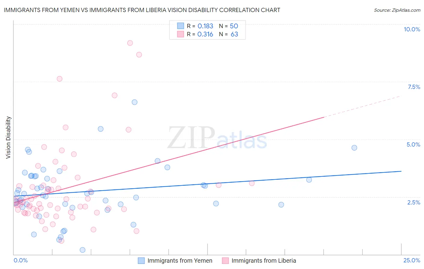 Immigrants from Yemen vs Immigrants from Liberia Vision Disability