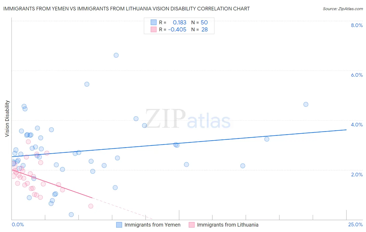 Immigrants from Yemen vs Immigrants from Lithuania Vision Disability
