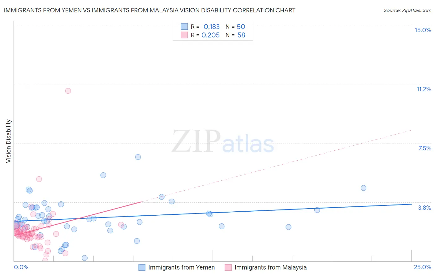 Immigrants from Yemen vs Immigrants from Malaysia Vision Disability