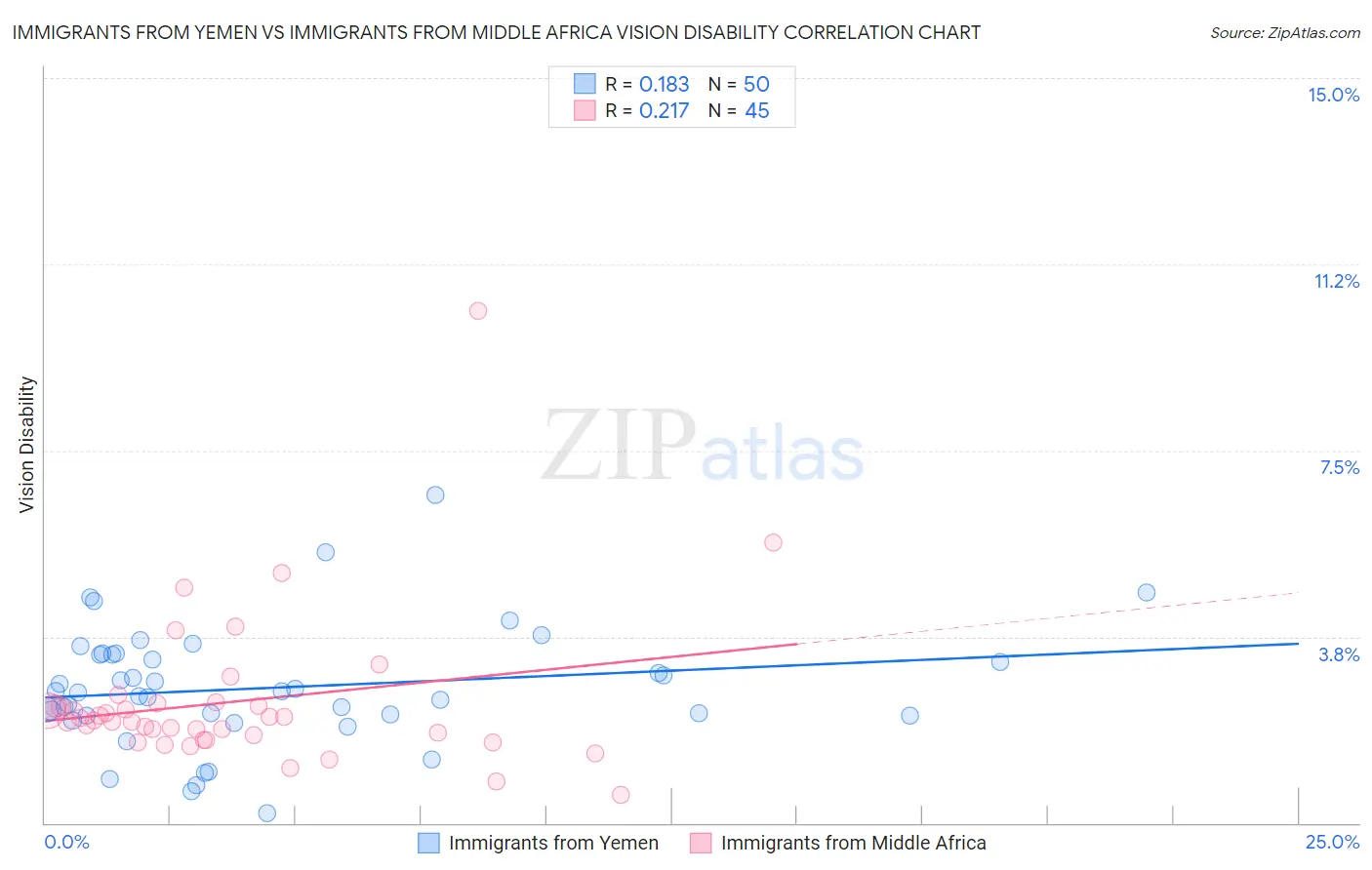 Immigrants from Yemen vs Immigrants from Middle Africa Vision Disability