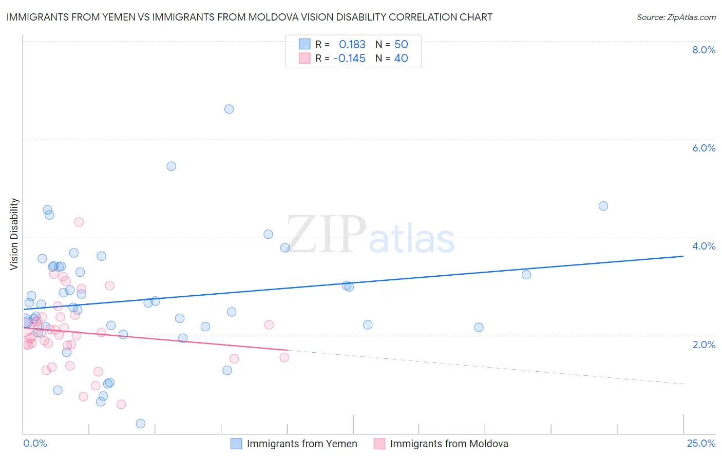 Immigrants from Yemen vs Immigrants from Moldova Vision Disability