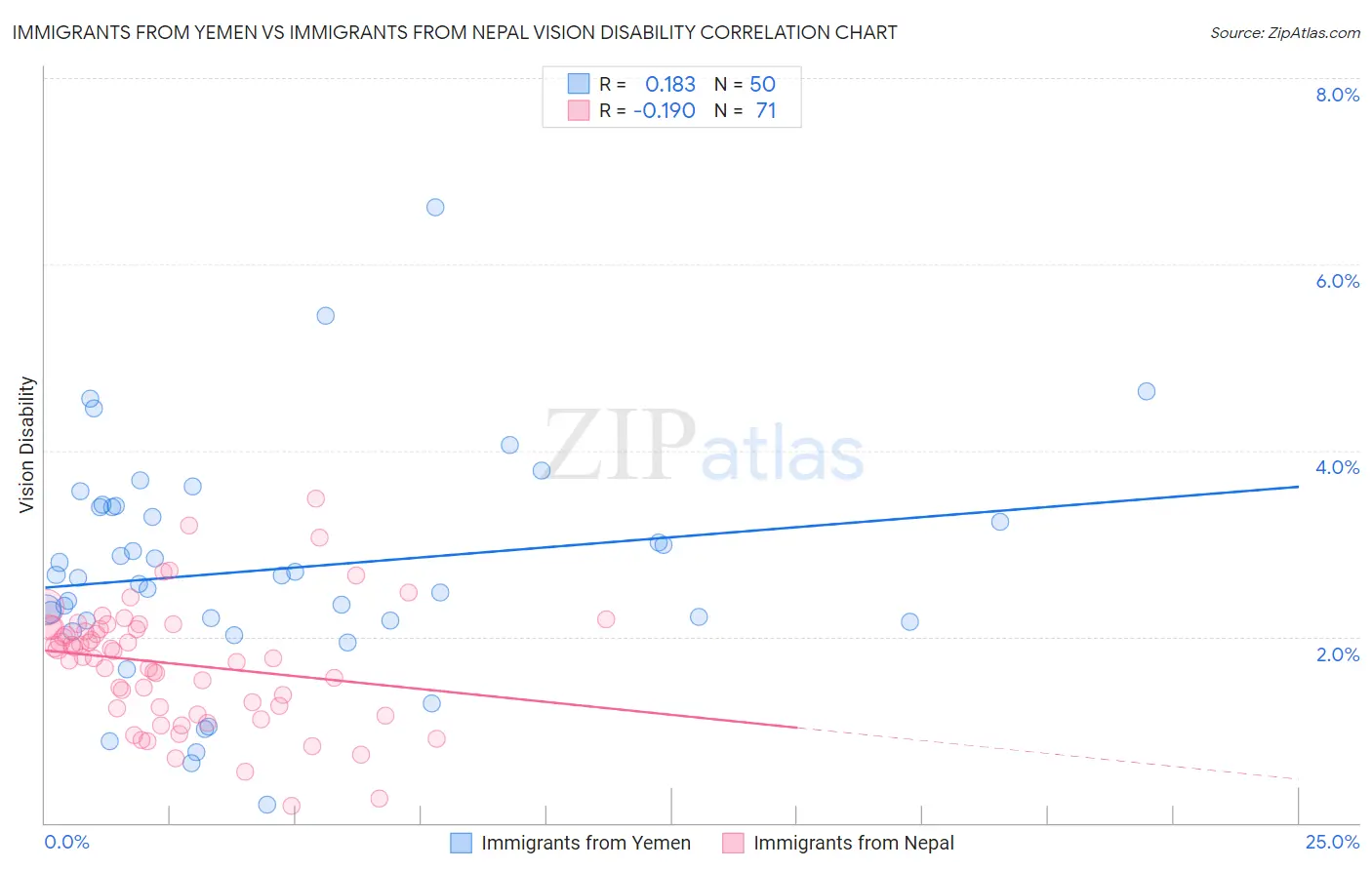 Immigrants from Yemen vs Immigrants from Nepal Vision Disability