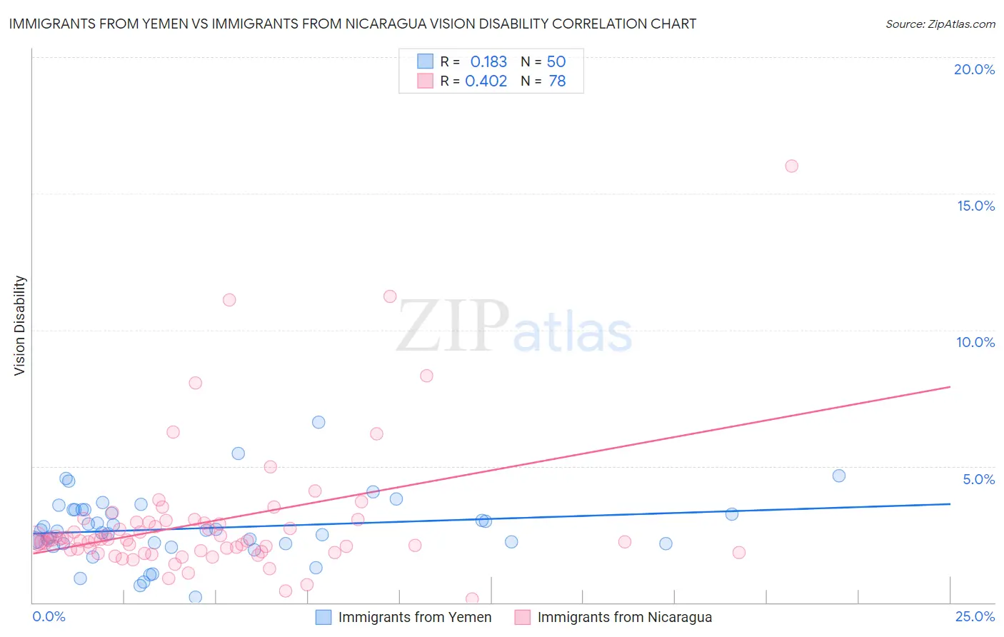 Immigrants from Yemen vs Immigrants from Nicaragua Vision Disability
