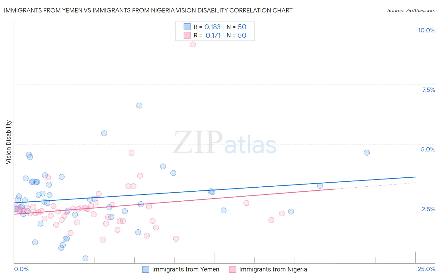 Immigrants from Yemen vs Immigrants from Nigeria Vision Disability