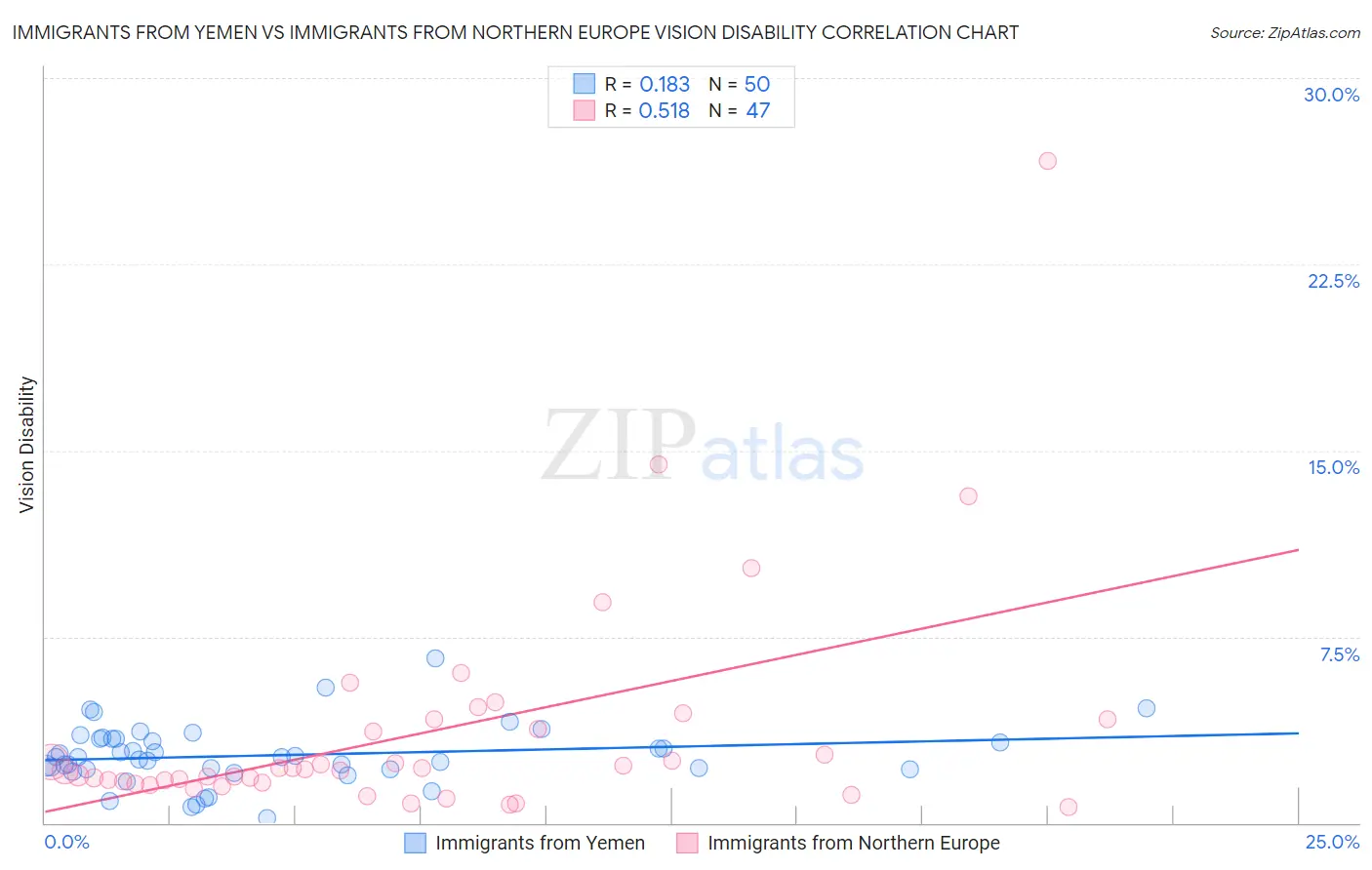 Immigrants from Yemen vs Immigrants from Northern Europe Vision Disability