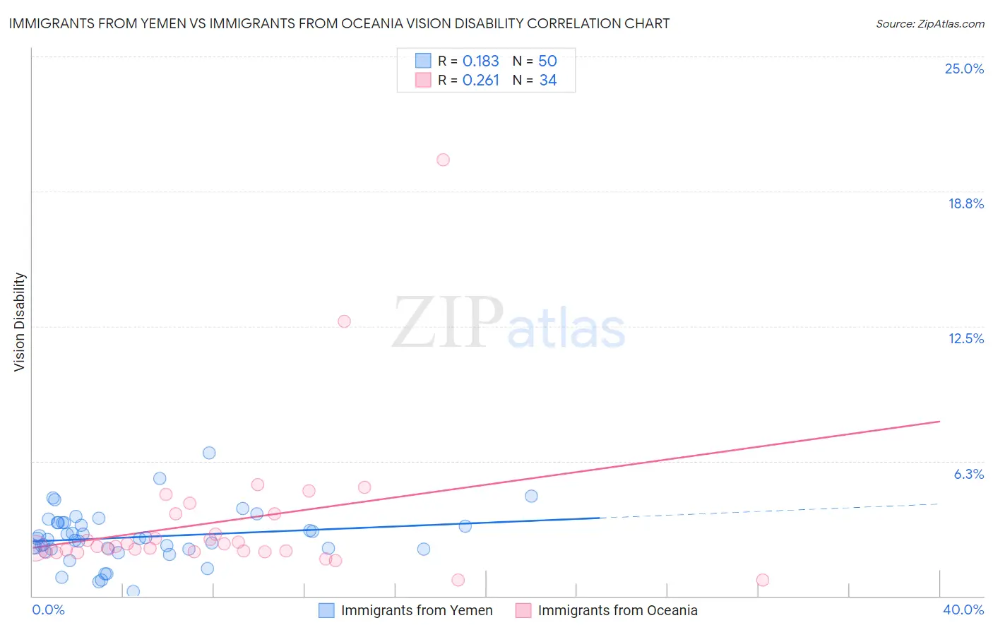 Immigrants from Yemen vs Immigrants from Oceania Vision Disability