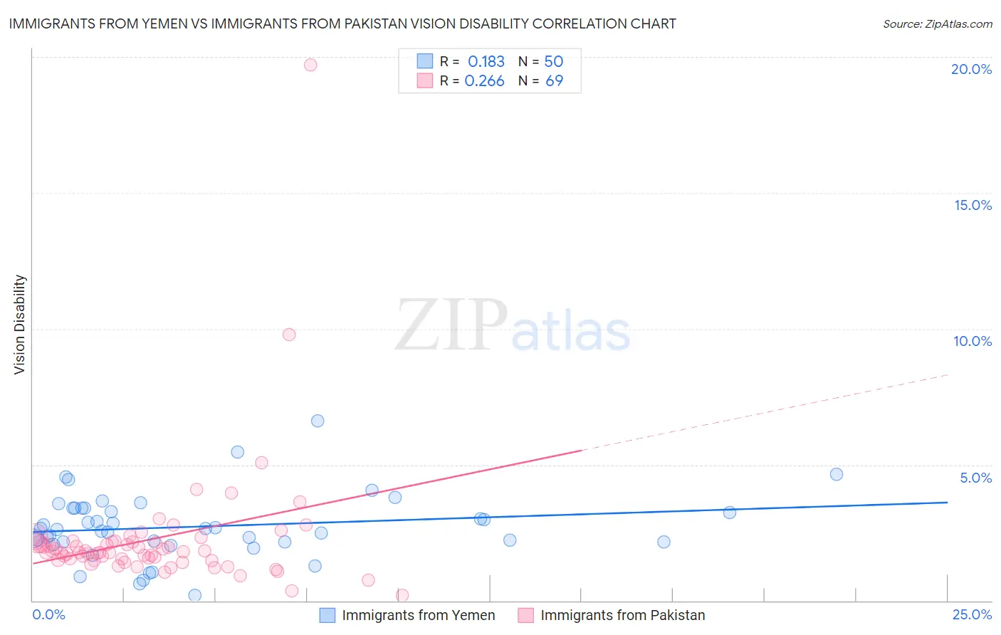 Immigrants from Yemen vs Immigrants from Pakistan Vision Disability