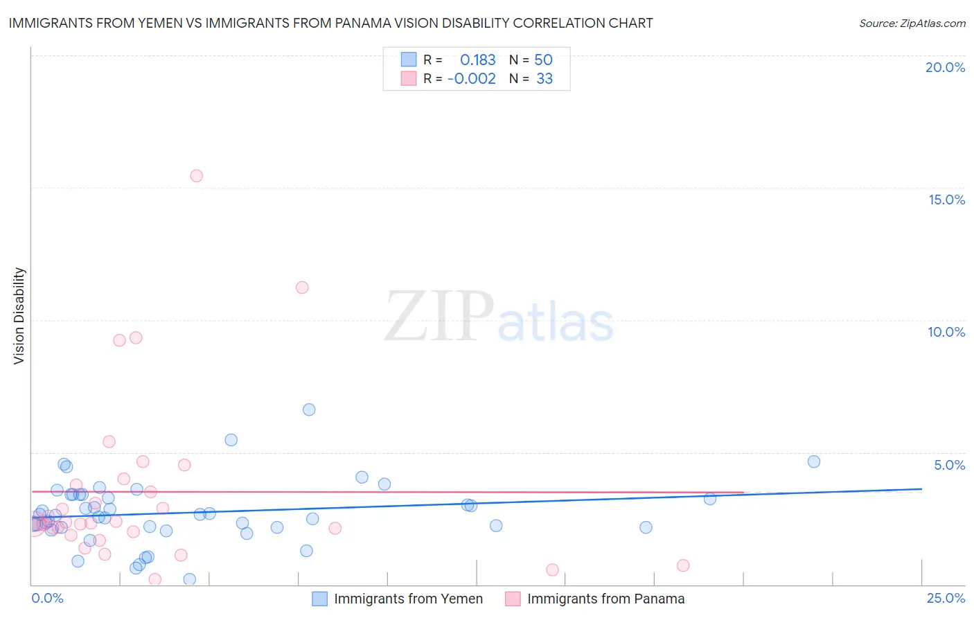 Immigrants from Yemen vs Immigrants from Panama Vision Disability