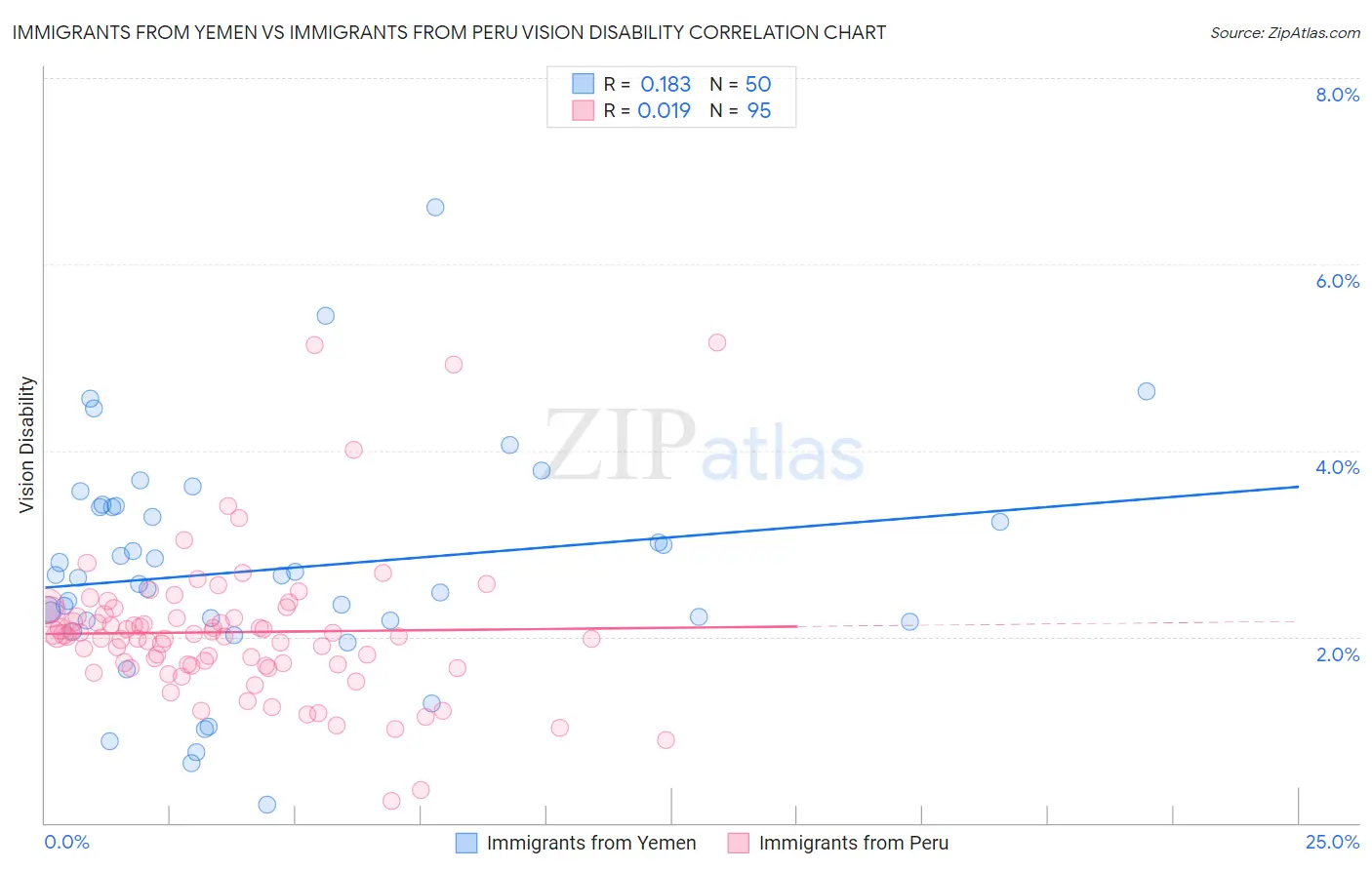Immigrants from Yemen vs Immigrants from Peru Vision Disability
