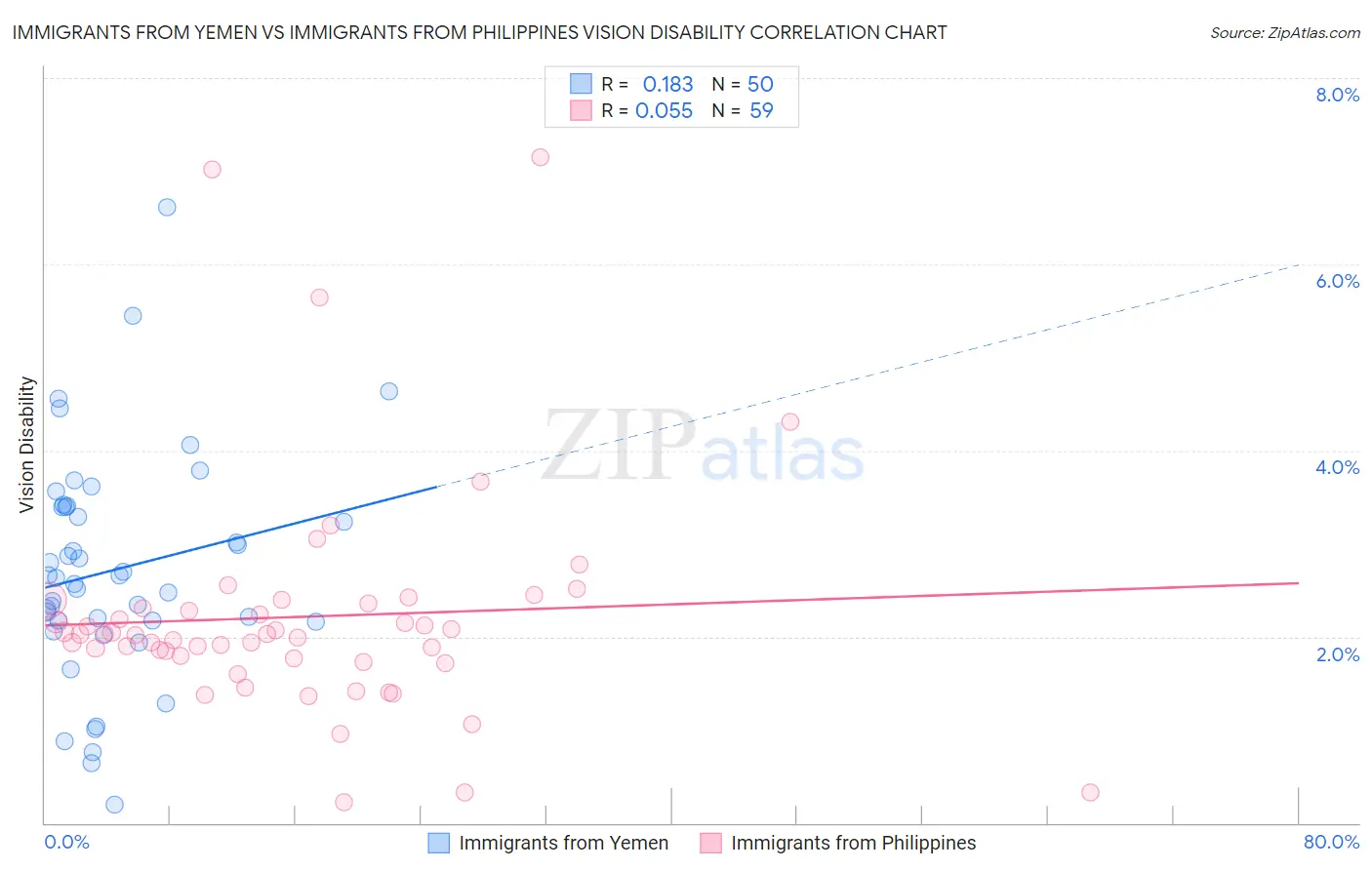 Immigrants from Yemen vs Immigrants from Philippines Vision Disability