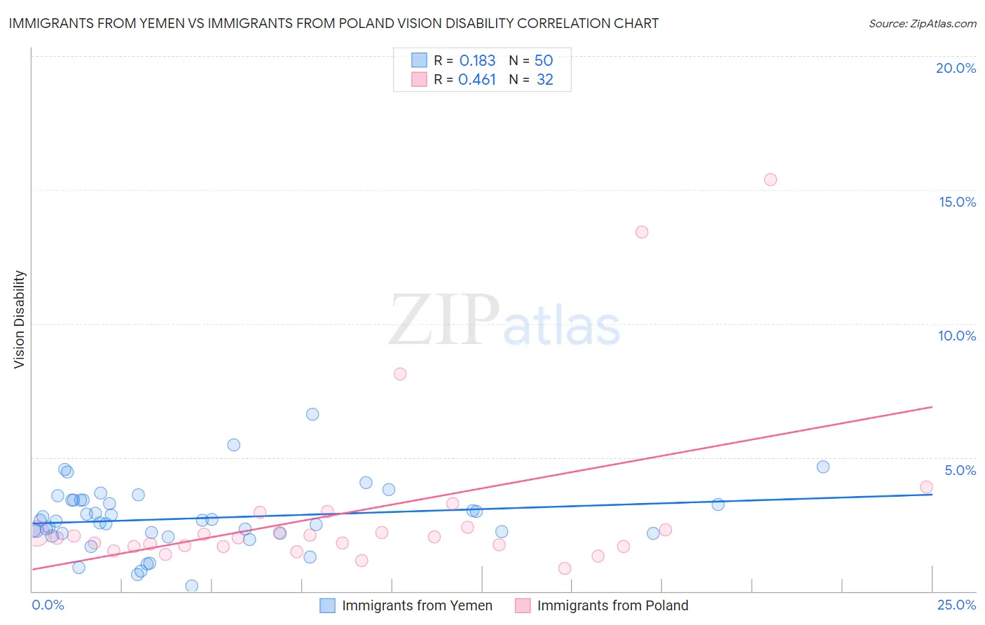 Immigrants from Yemen vs Immigrants from Poland Vision Disability
