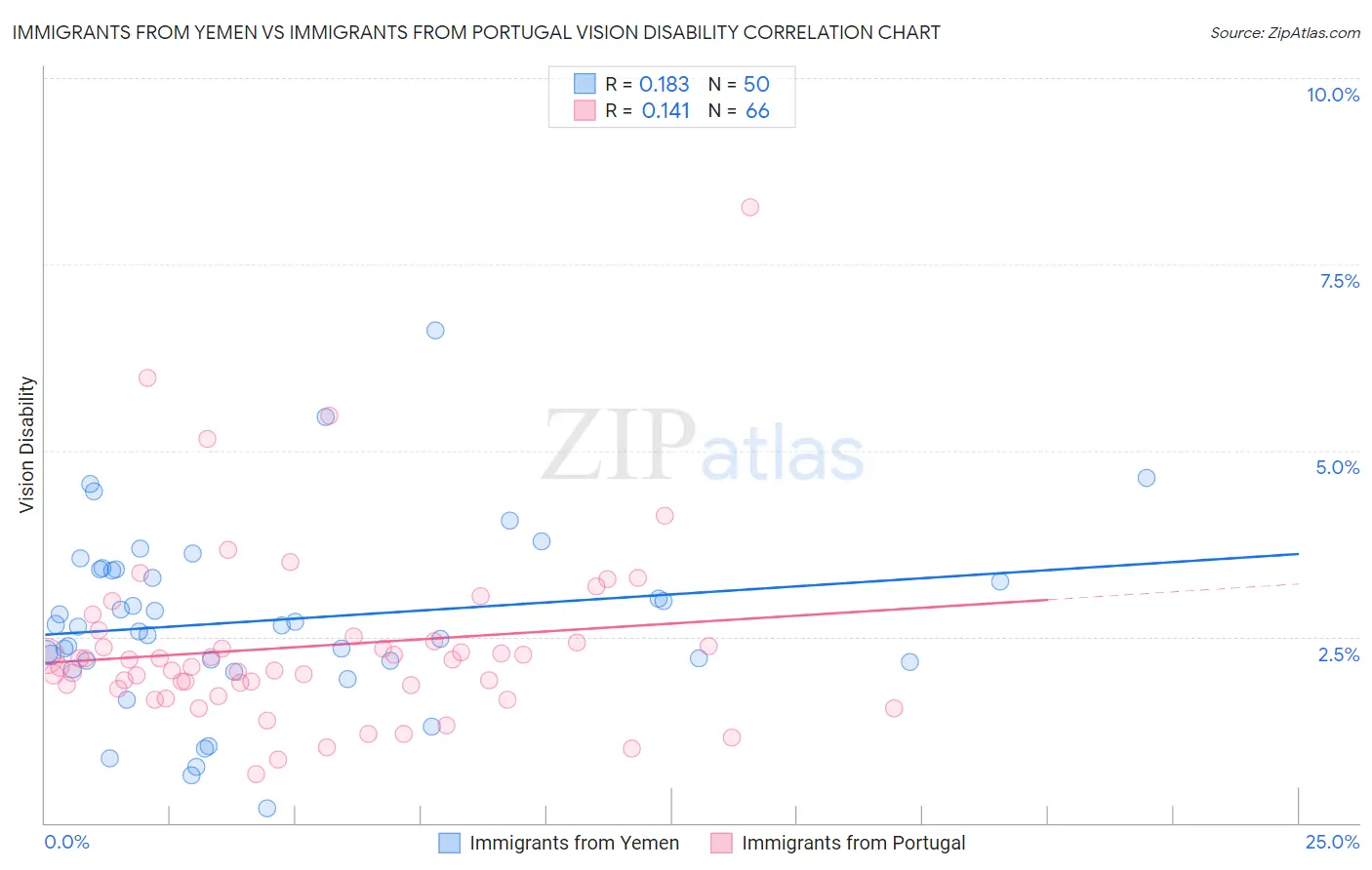 Immigrants from Yemen vs Immigrants from Portugal Vision Disability