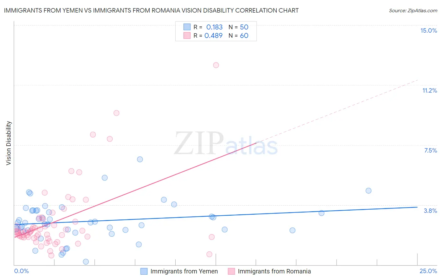 Immigrants from Yemen vs Immigrants from Romania Vision Disability